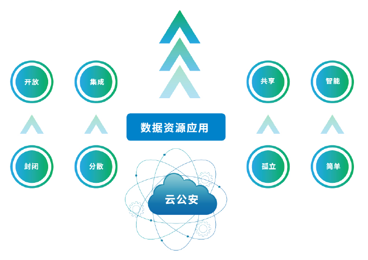 公安云與大數(shù)據(jù)應用平臺